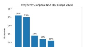 Правая партия выходит на первое место в Германии